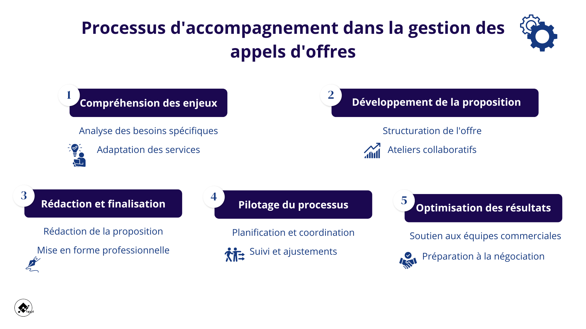 Processus daccompagnement dans la gestion des appels doffres